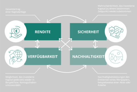 Nachhaltige Geldanlagen - Finanz Fahrplan Götz Weidemann - Tübingen